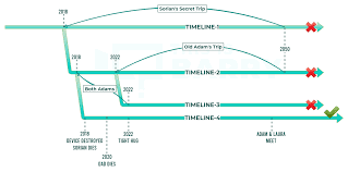 The Adam Project: Plot And Ending Explained |Timeline Diagram