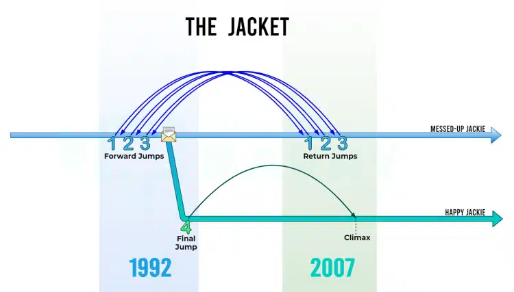 What the Jacket Means |2005 Movie Plot & Ending